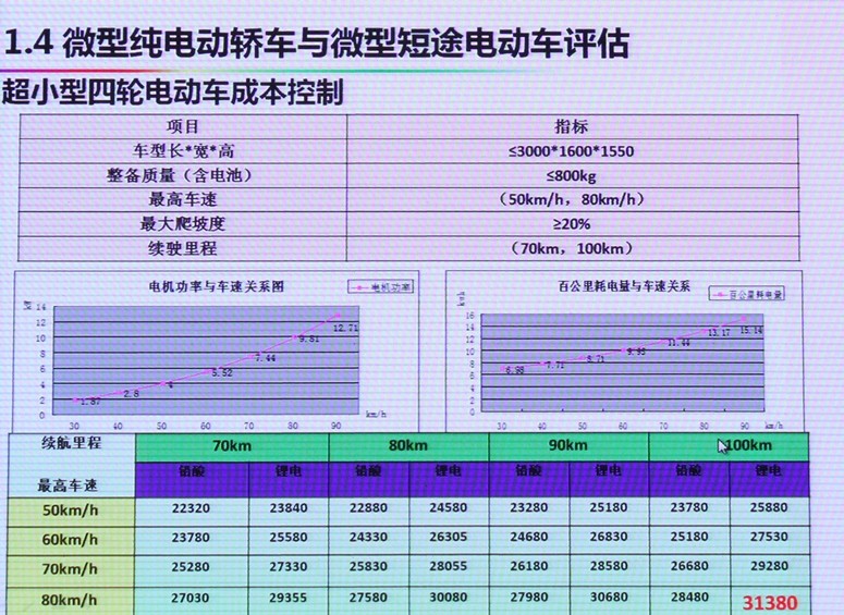 ����﮵綯���ĳɱ�ֻҪ3.5��Ԫ������ȱ���ǹ淶����